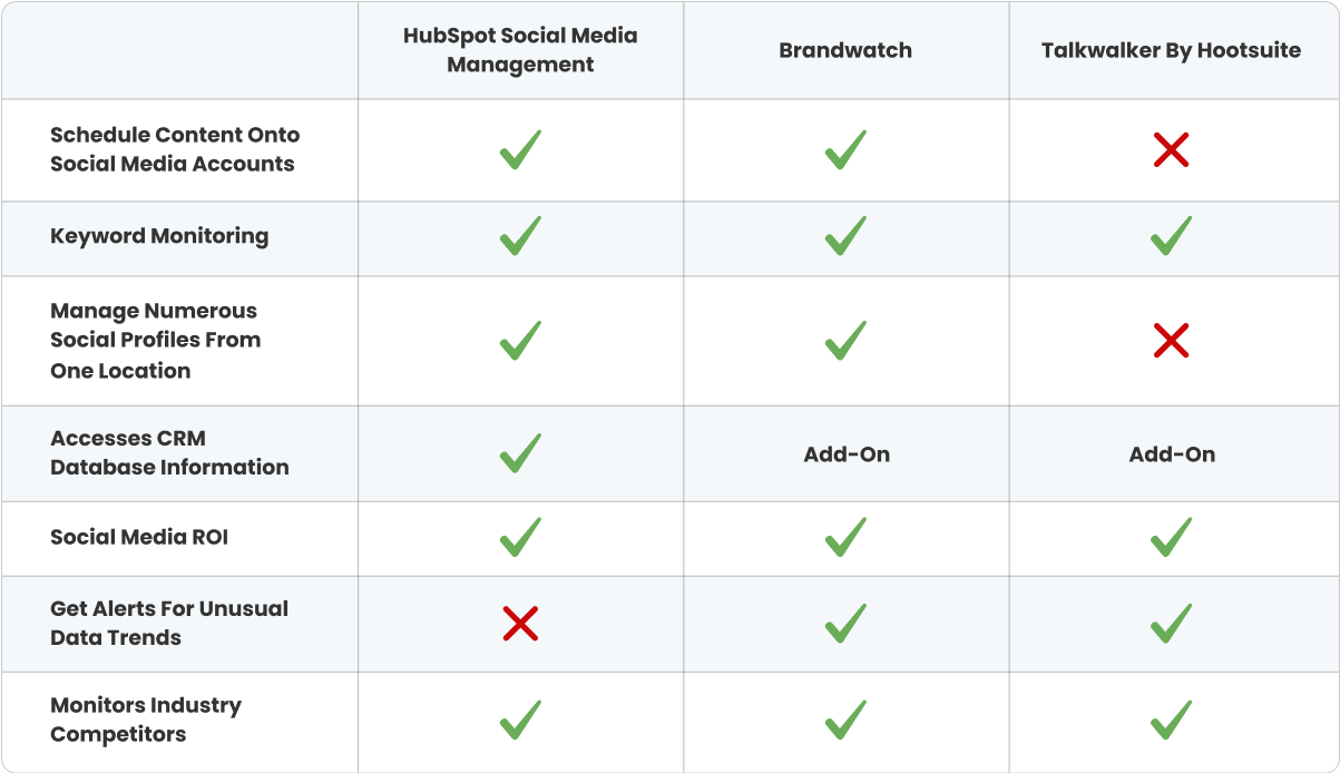 Compare and contrast chart showcasing different social listening tools